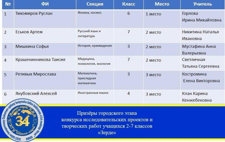 Победители "Зерде"!