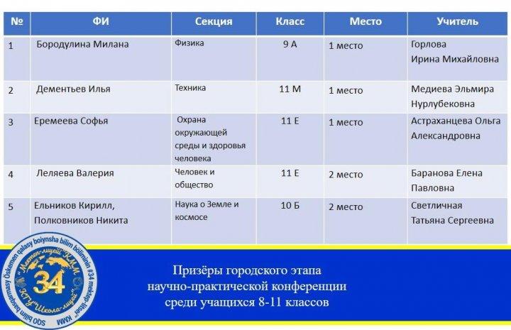 Призеры городского этапа НПК среди учащихся 8-11 классов