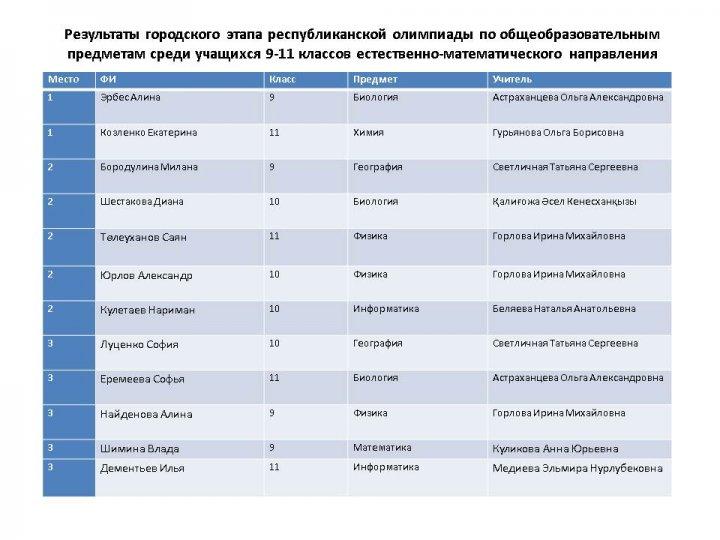 Результаты городского этапа республиканской олимпиады среди 9-11 классов